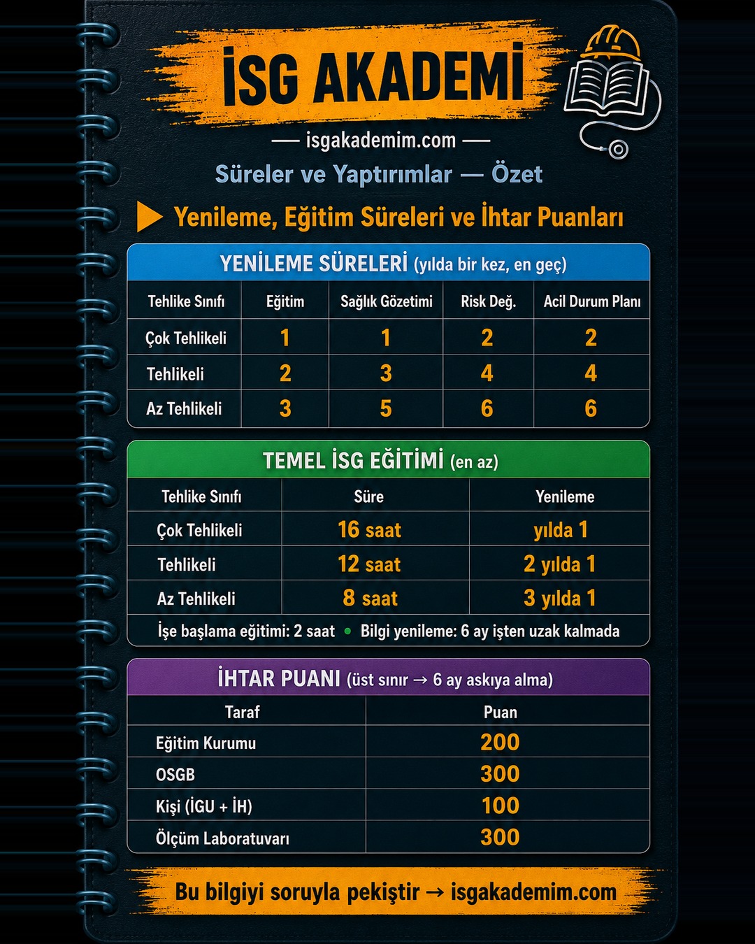 Yenileme, Eğitim Süreleri ve İhtar Puanları