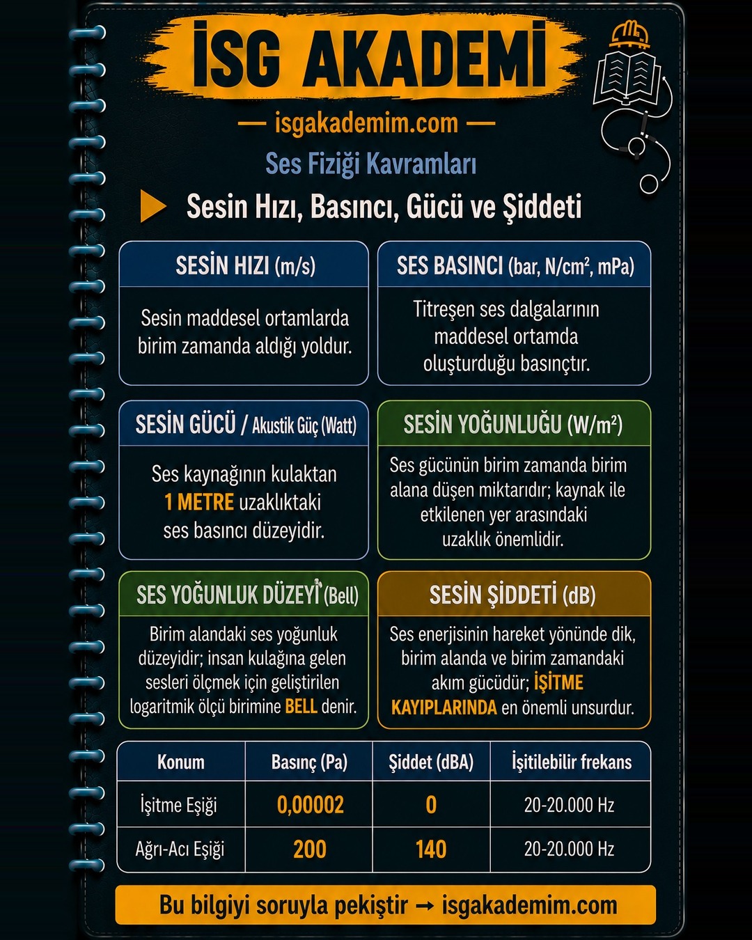 Sesin Hızı, Basıncı, Gücü ve Şiddeti