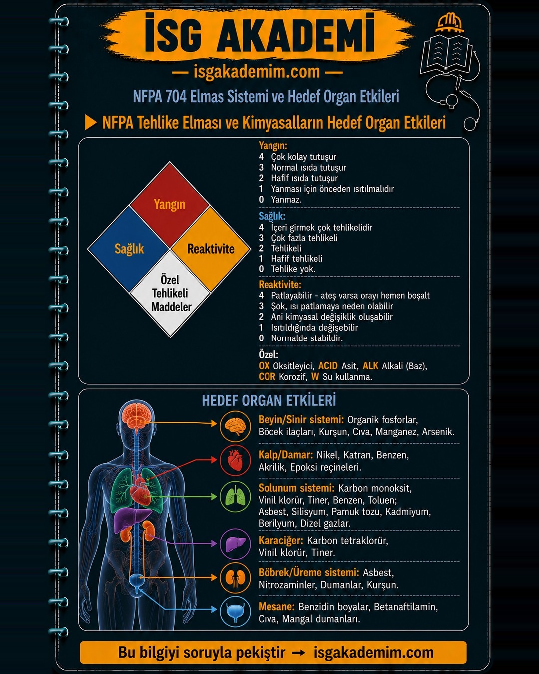 NFPA Tehlike Elması ve Kimyasalların Hedef Organ Etkileri