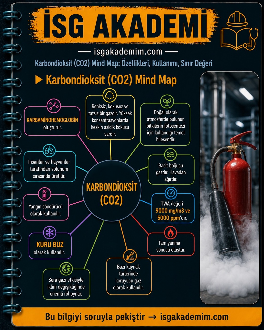 Karbondioksit (CO2) Mind Map