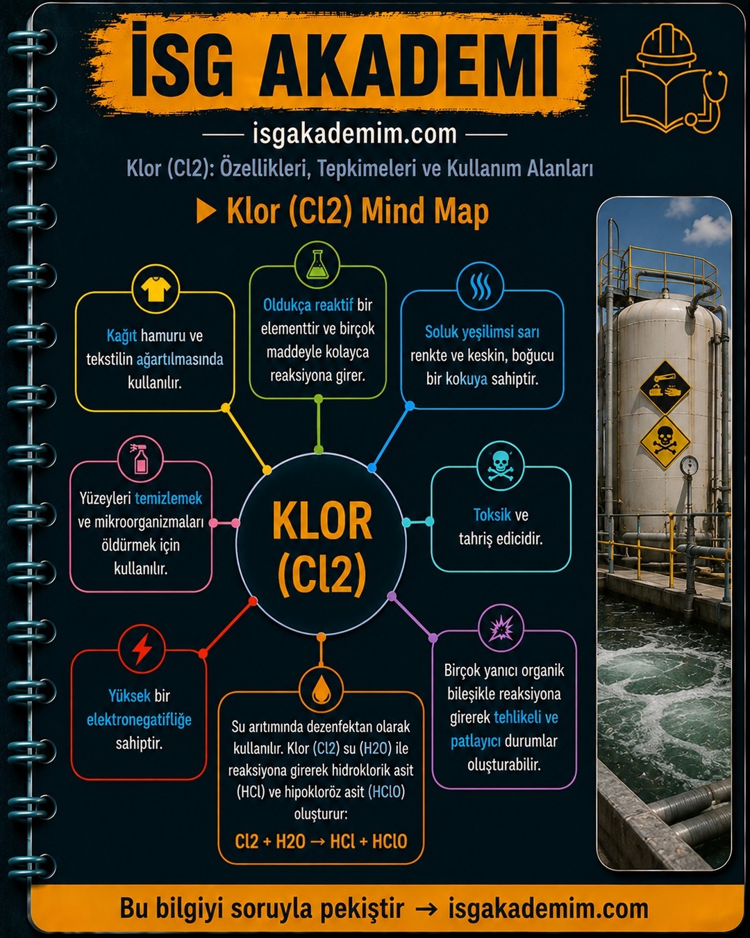 Klor (Cl2) Mind Map