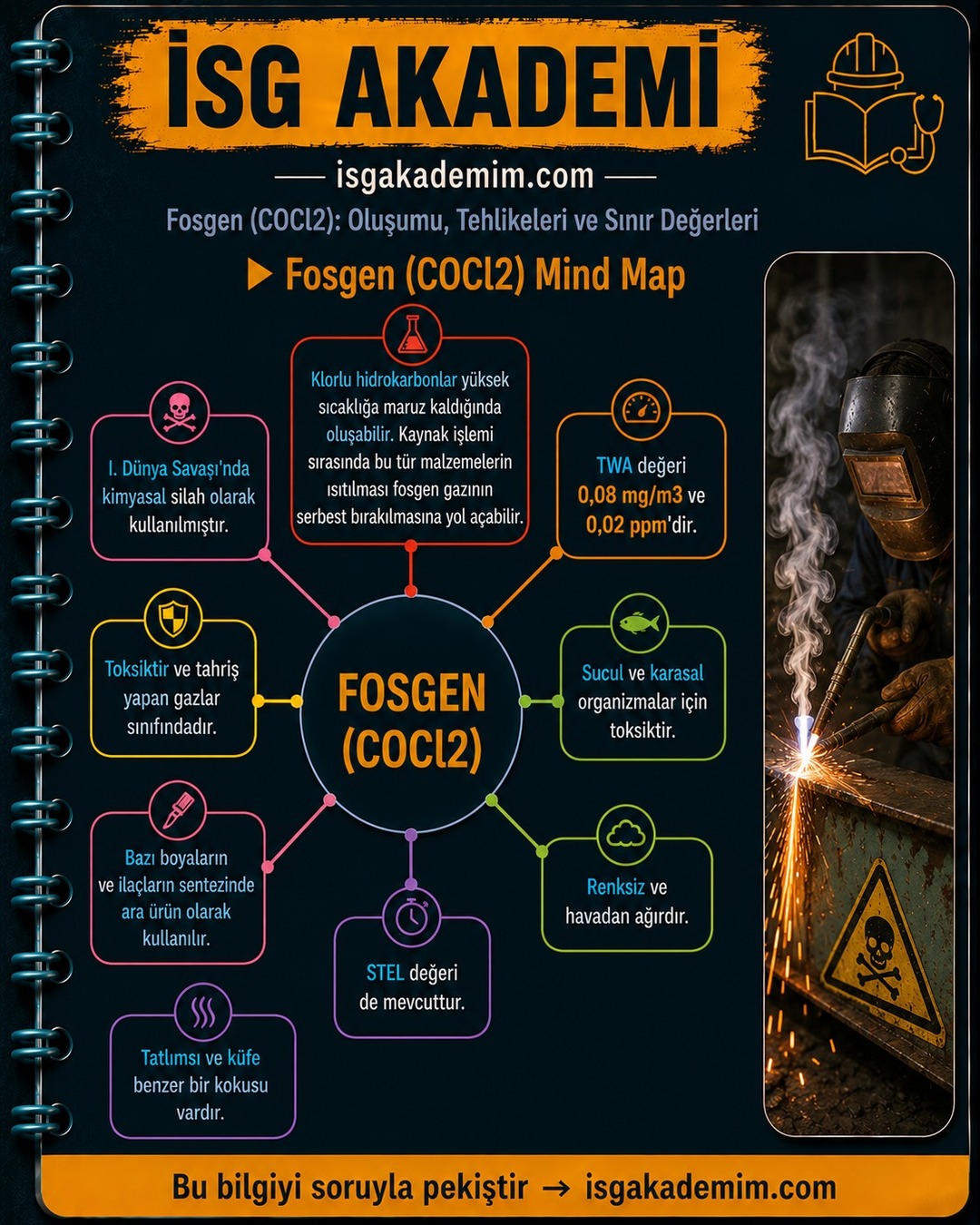Fosgen (COCl2) Mind Map