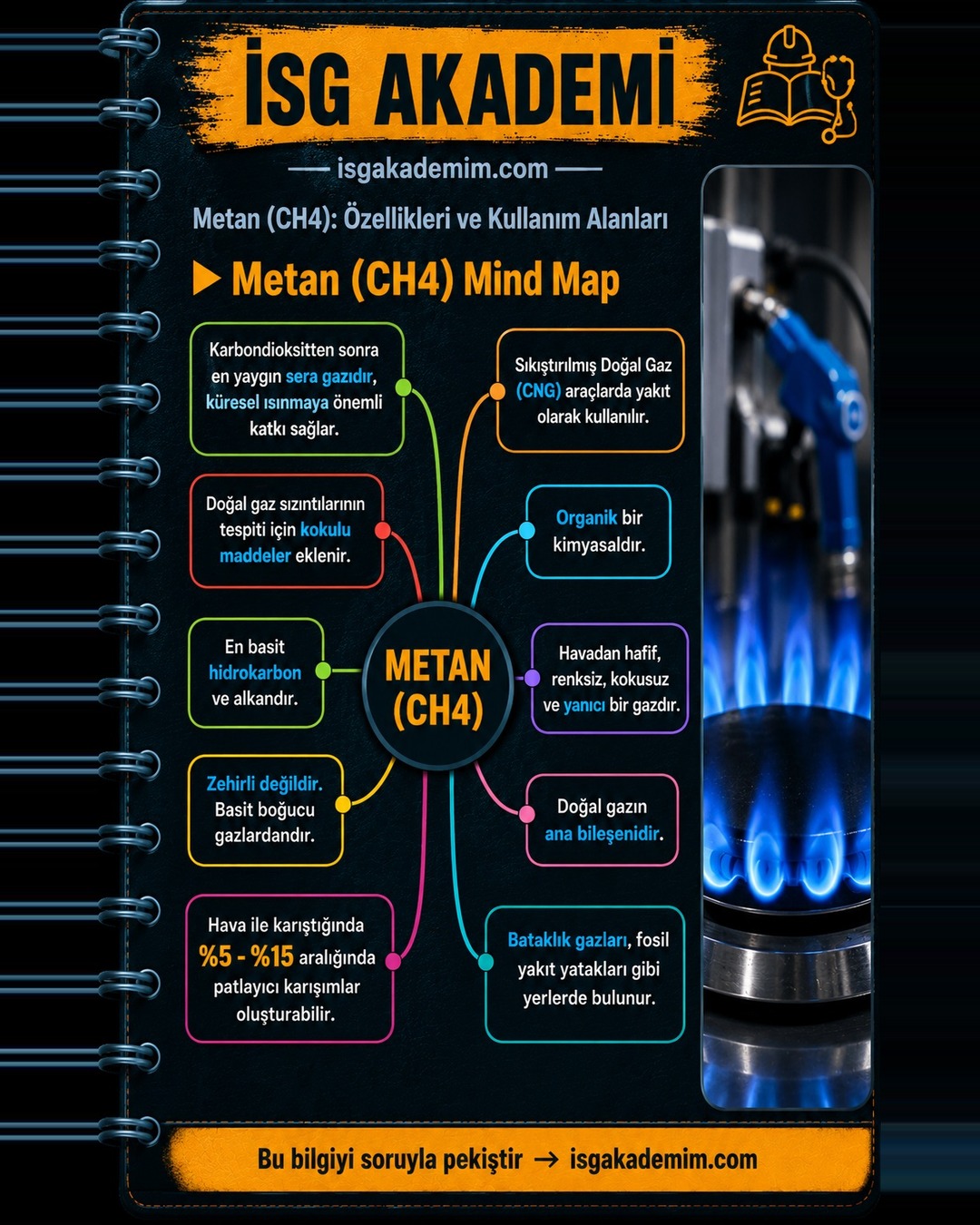 Metan (CH4) Mind Map