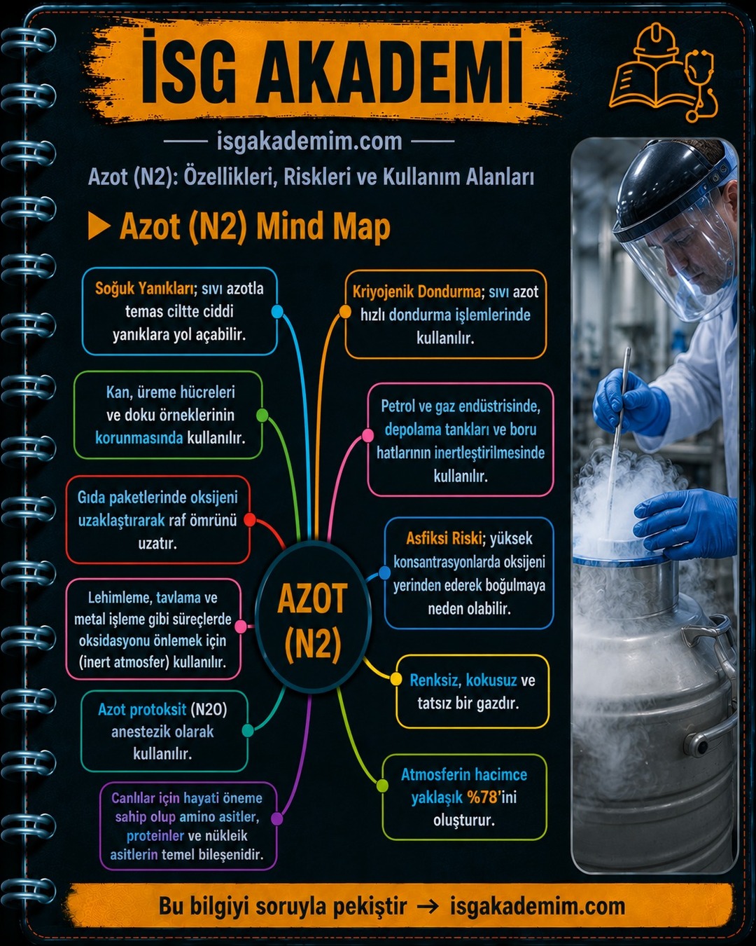 Azot (N2) Mind Map