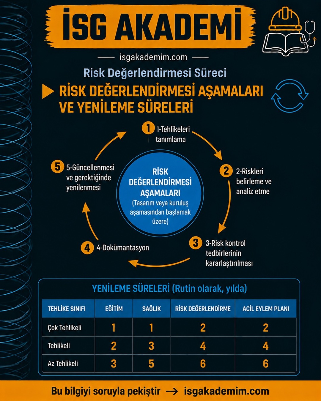 RİSK DEĞERLENDİRMESİ AŞAMALARI VE YENİLEME SÜRELERİ