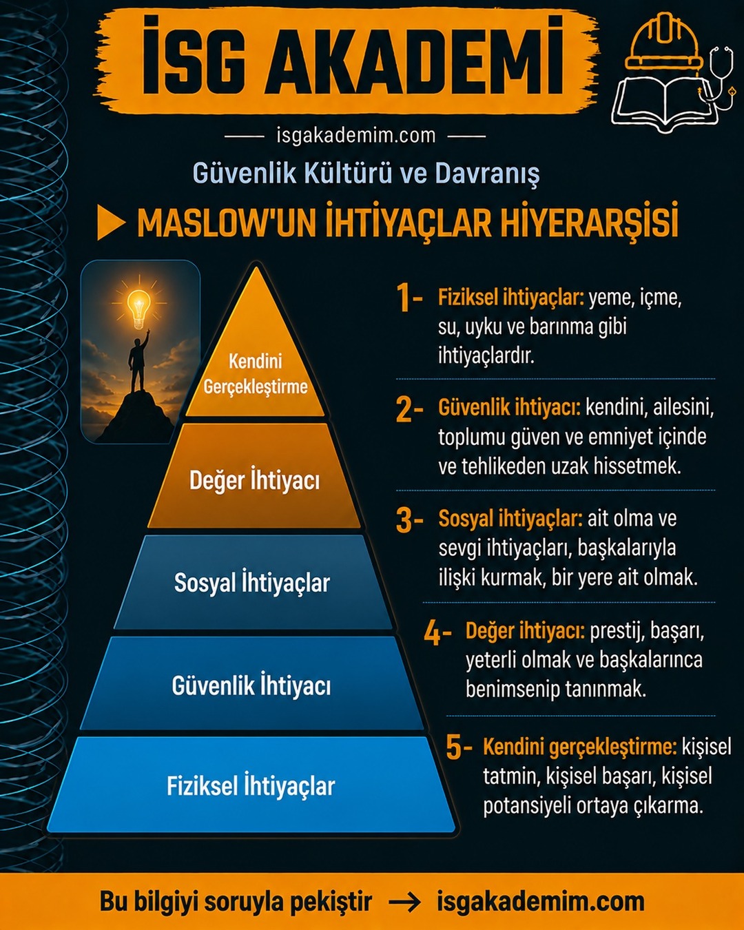 MASLOW'UN İHTİYAÇLAR HİYERARŞİSİ