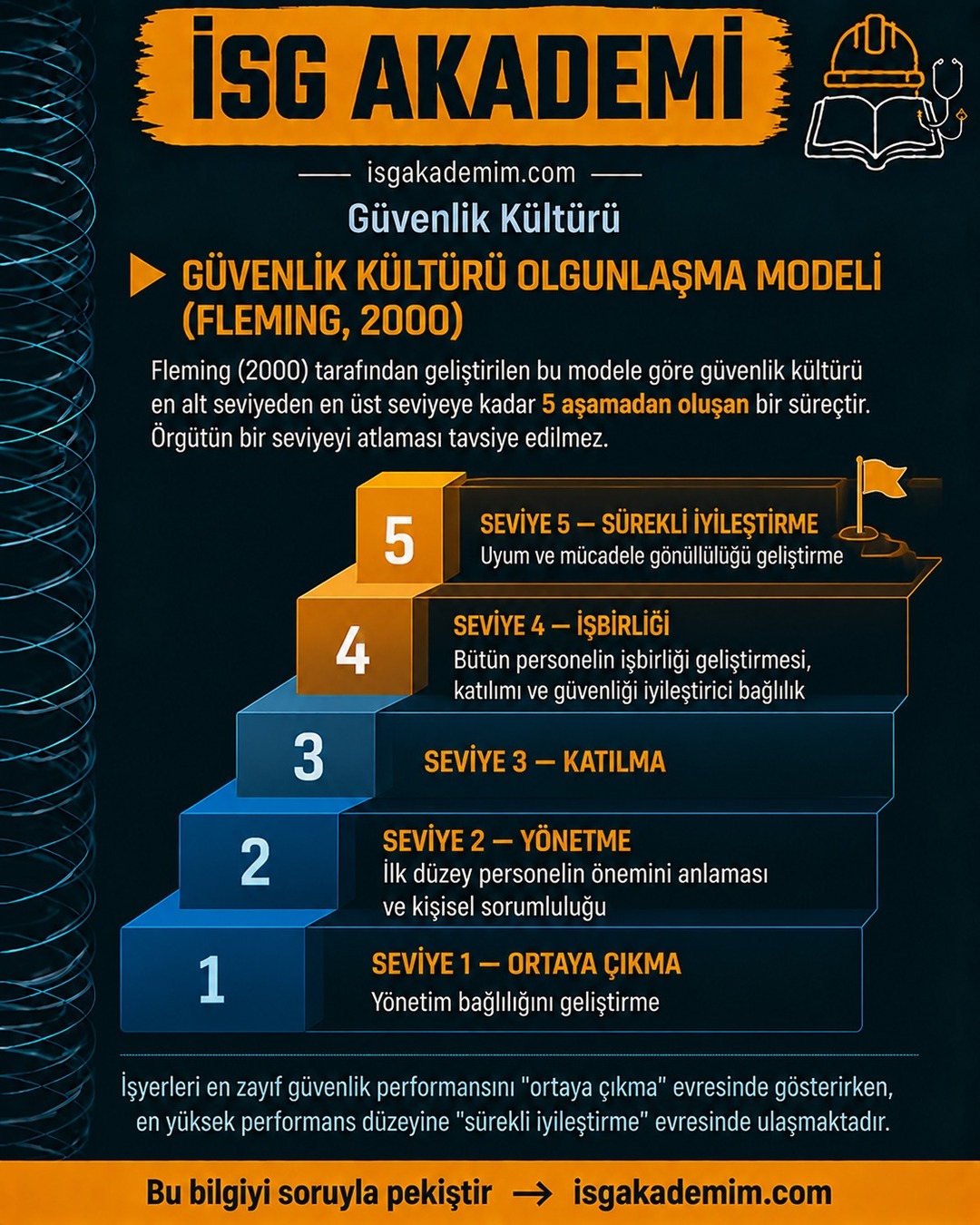 GÜVENLİK KÜLTÜRÜ OLGUNLAŞMA MODELİ (FLEMING, 2000)