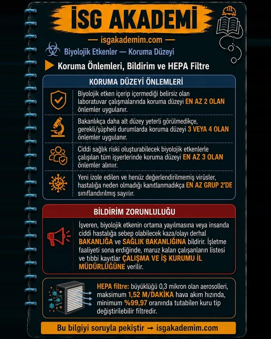 Biyolojik Etkenlerde Koruma Düzeyi Nedir — hap bilgi kartı: Koruma Önlemleri, Bildirim ve HEPA Filtre. Belirsiz etkenle laboratuvarda en az koruma düzeyi 2, ciddi riskte 3; kaza bildirimi; HEPA 0,3 mikron aerosolü %99,97 tutar.